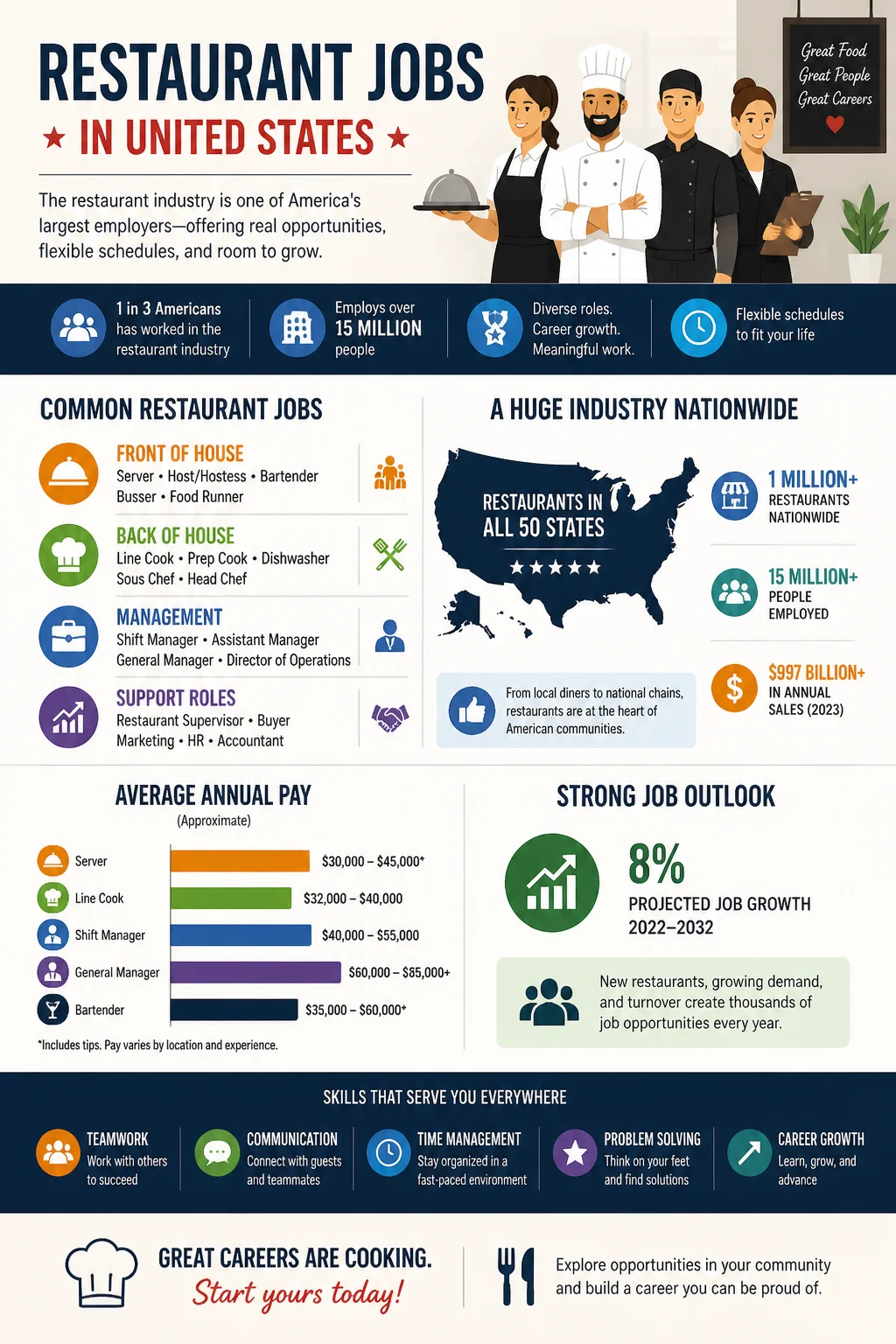 Restaurant Jobs