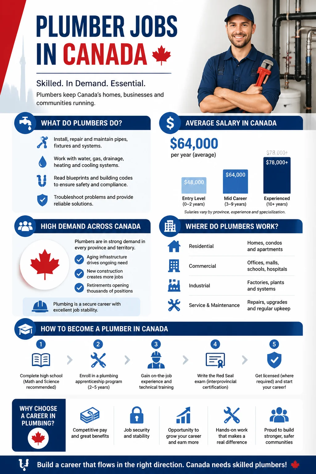 Plumber Jobs