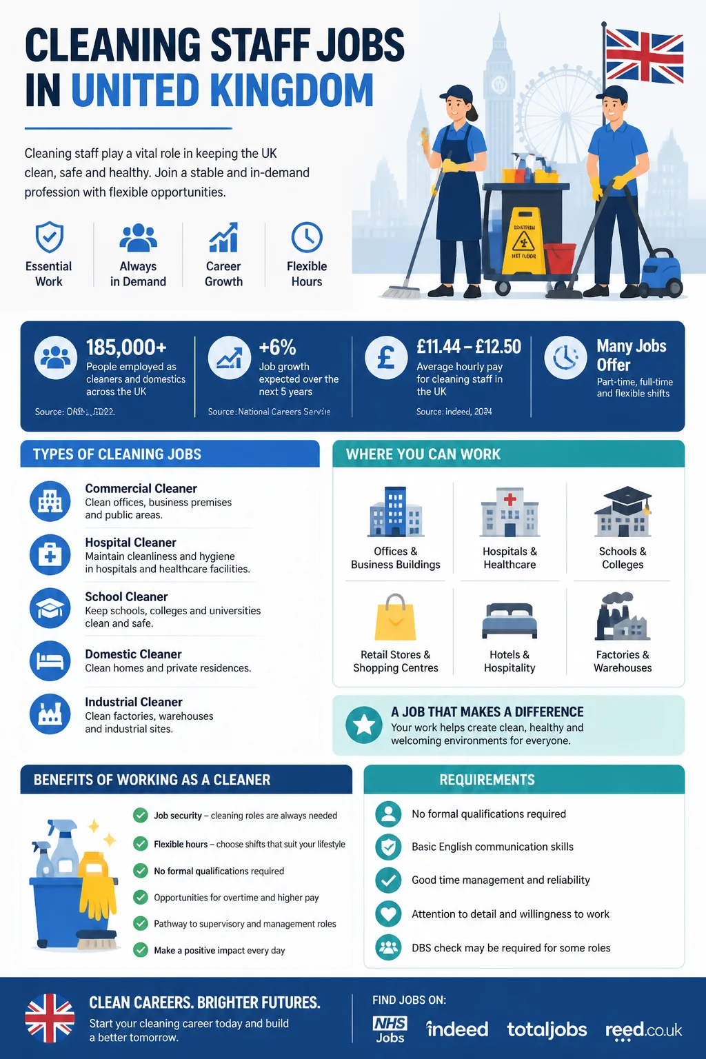 Cleaning Staff Jobs